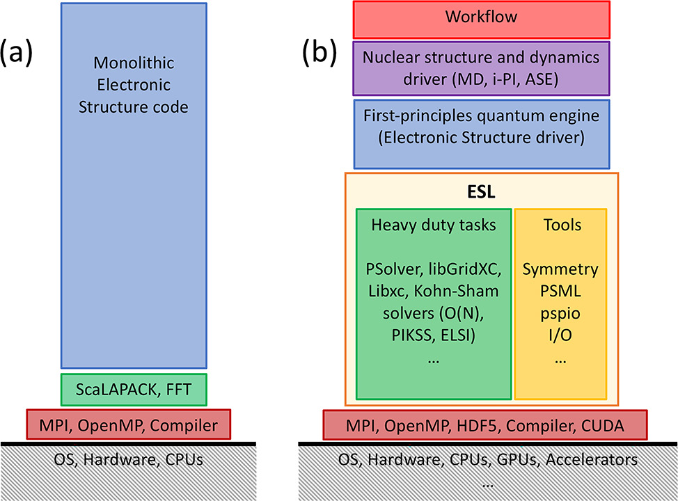 Monolythic vs modular coding