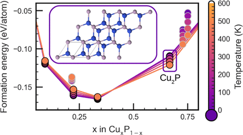 Image of finite temperature phase diagram of copper phosphides