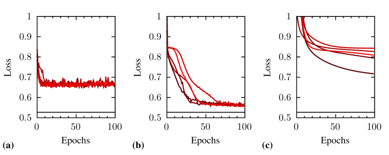 Three graphs showing the optimisation of a deep neural network.